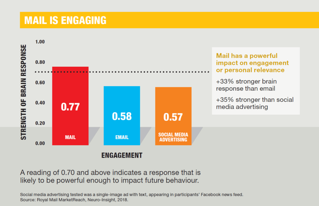 Mail makes a lasting impression
49% stronger impression than email & 35% stronger impression than social
